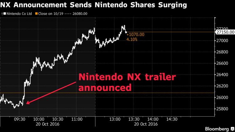 Nintendo switch shop market value