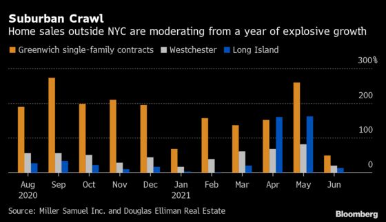 Suburban NYC Housing Frenzy Slows With Buyers Showing Fatigue