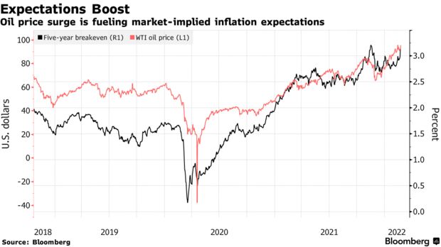 Oil price surge is fueling market-implied inflation expectations