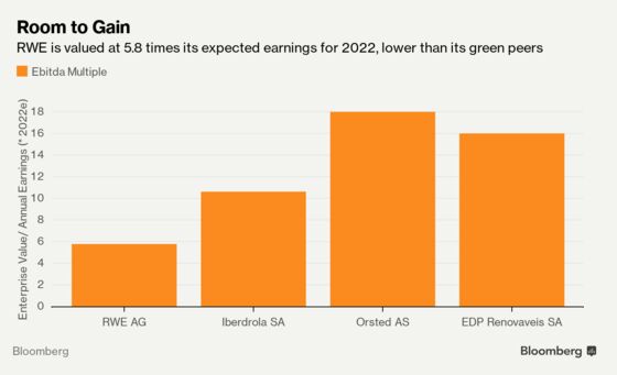 Activist Investor Urges Germany’s RWE to Exit Coal Quicker