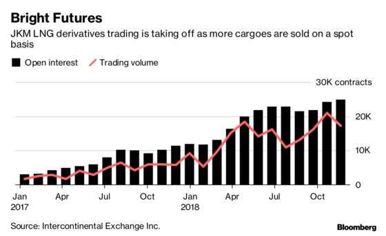 The Future Is Now for LNG as Derivatives Trading Takes Off