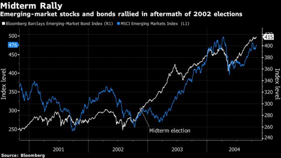 U.S. Midterm Election May Be Harbinger for Emerging-Market Rally