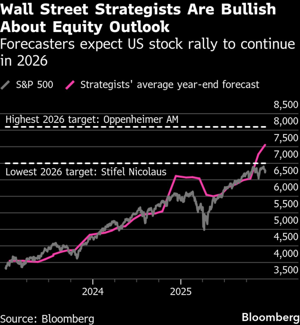 Every Wall Street Analyst Now Predicts a Stock Rally in 2026