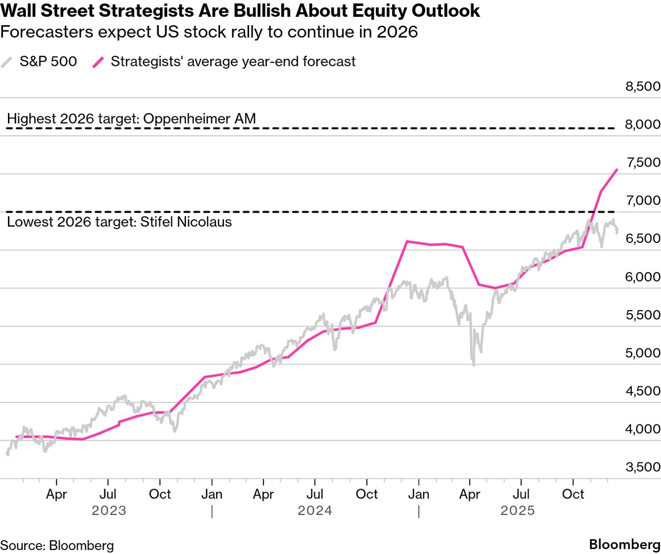 Wall Street Expects a Solid 2026 for Stocks. But the 'Risks Are Growing'