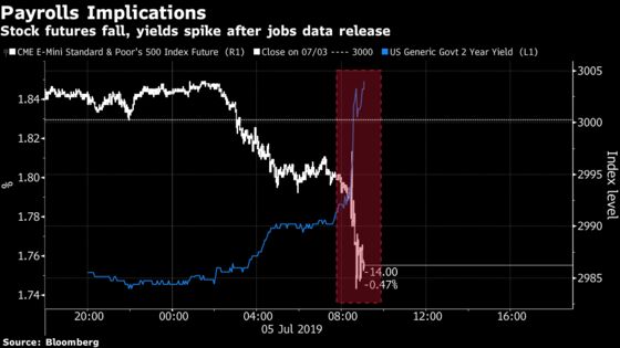 ‘Not What the Market Wants:’ Payroll Data Is Too Hot for Comfort