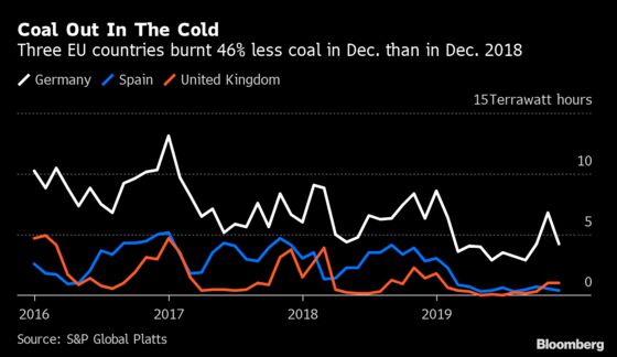 Coal’s Fortunes Look Bleak 