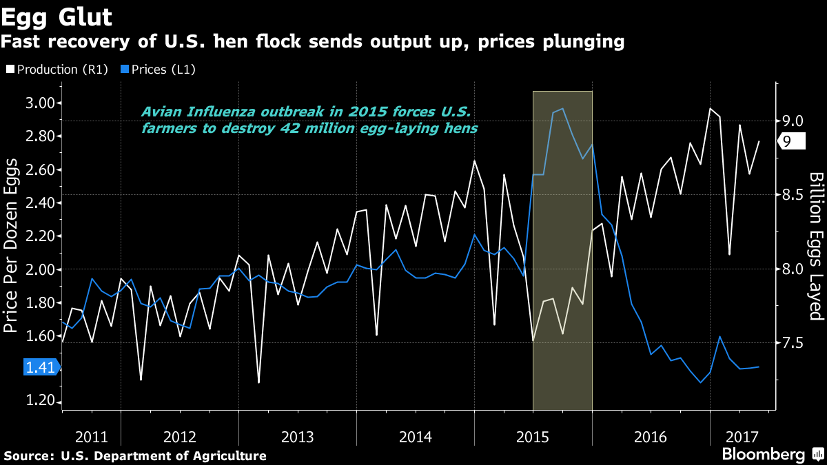 The Dangerous Economist Supply & Demand And The Price Of Eggs