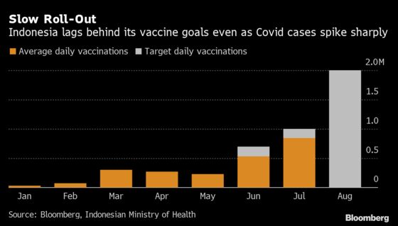 Indonesia Races to Meet Vaccine Goal as Delta Spurs Record Case