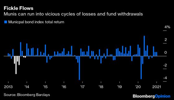 Forget Bitcoin or Tesla. Muni Bonds Are the King of Costly.