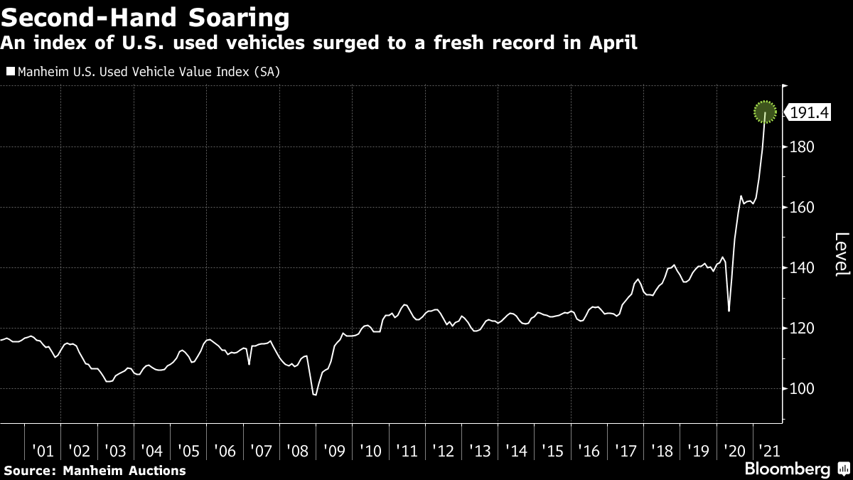 An index of U.S. used vehicles surged to a fresh record in April