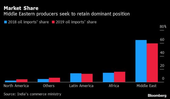 Middle East’s Oil Is Still a Favorite for India’s Top Refiner