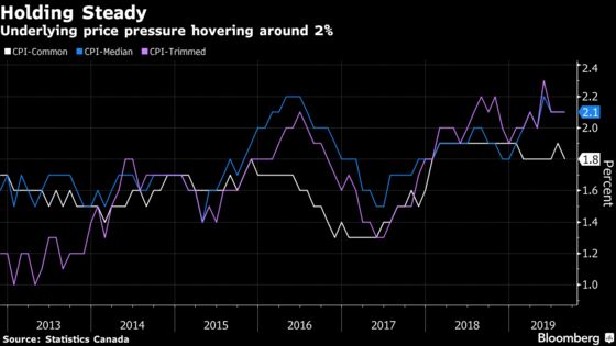 Canadian Inflation Slows to 1.9% on Lower Gasoline, Vegetable Prices