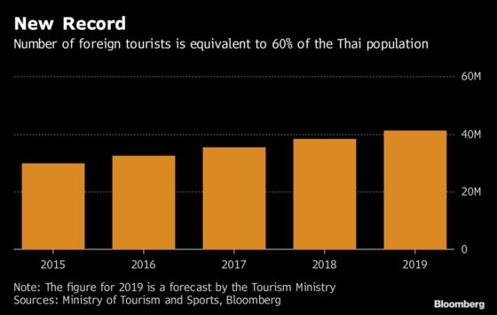 Thailand Expects a Record 41.1 Million Foreign Tourists in 2019