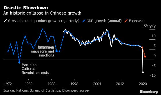 Chinese Factories Humming Doesn’t Mean Everyone Is Buying