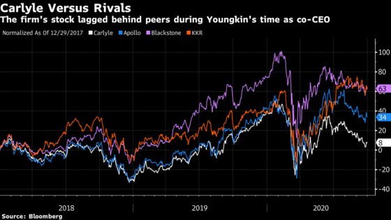 Youngkin Racked Up Bad Bets as Carlyle Boss Before Move to Politics