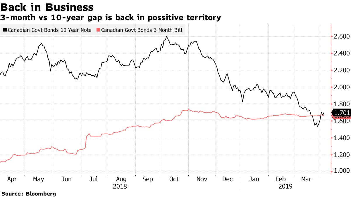 Canada's Bond Yield Curve Reverts as Recession Fears Recede Bloomberg