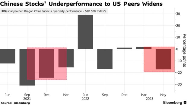 Chinese Stocks' Underperformance to US Peers Widens