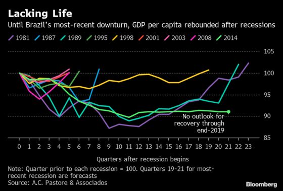 Brazil’s Damaged Engine Signals Disappointing Growth Ahead