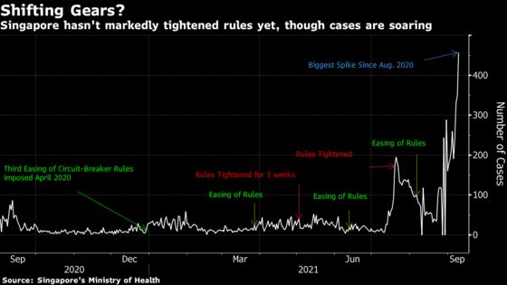 Cases Surge But Singapore Hasn’t Blinked on Reopening — Yet