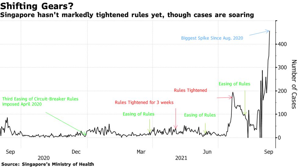 Covid Cases Surge But Singapore Hasn T Blinked On Reopening Yet Bloomberg