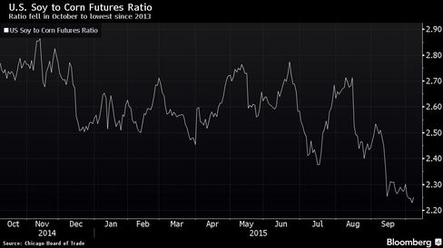 Ratio fell in October to lowest since 2013