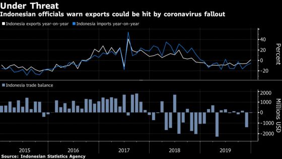 Indonesia Braces for Export Hit as Virus Saps Chinese Demand