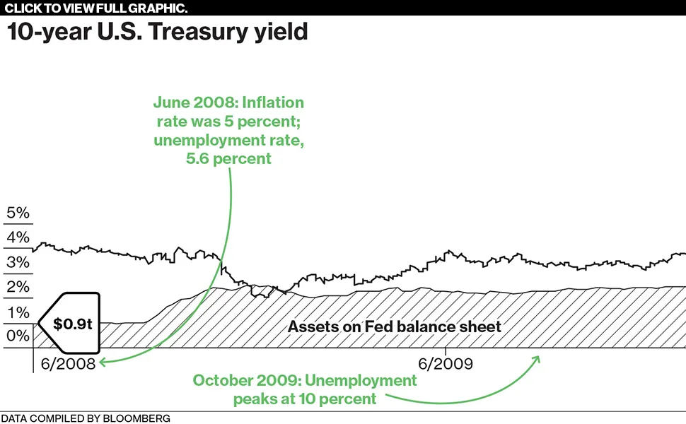Low Rates, a CEO's Worst Enemy?