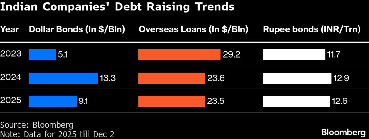 Foreign Banks Chase Rupee Deals as Offshore Debt Sales Slow.