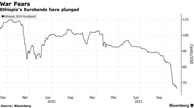 Ethiopia's Eurobonds have plunged