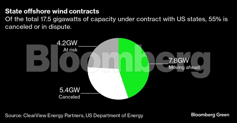 State offshore wind contracts | Of the total 17.5 gigawatts of capacity under contract with US states, 55% is canceled or in dispute.