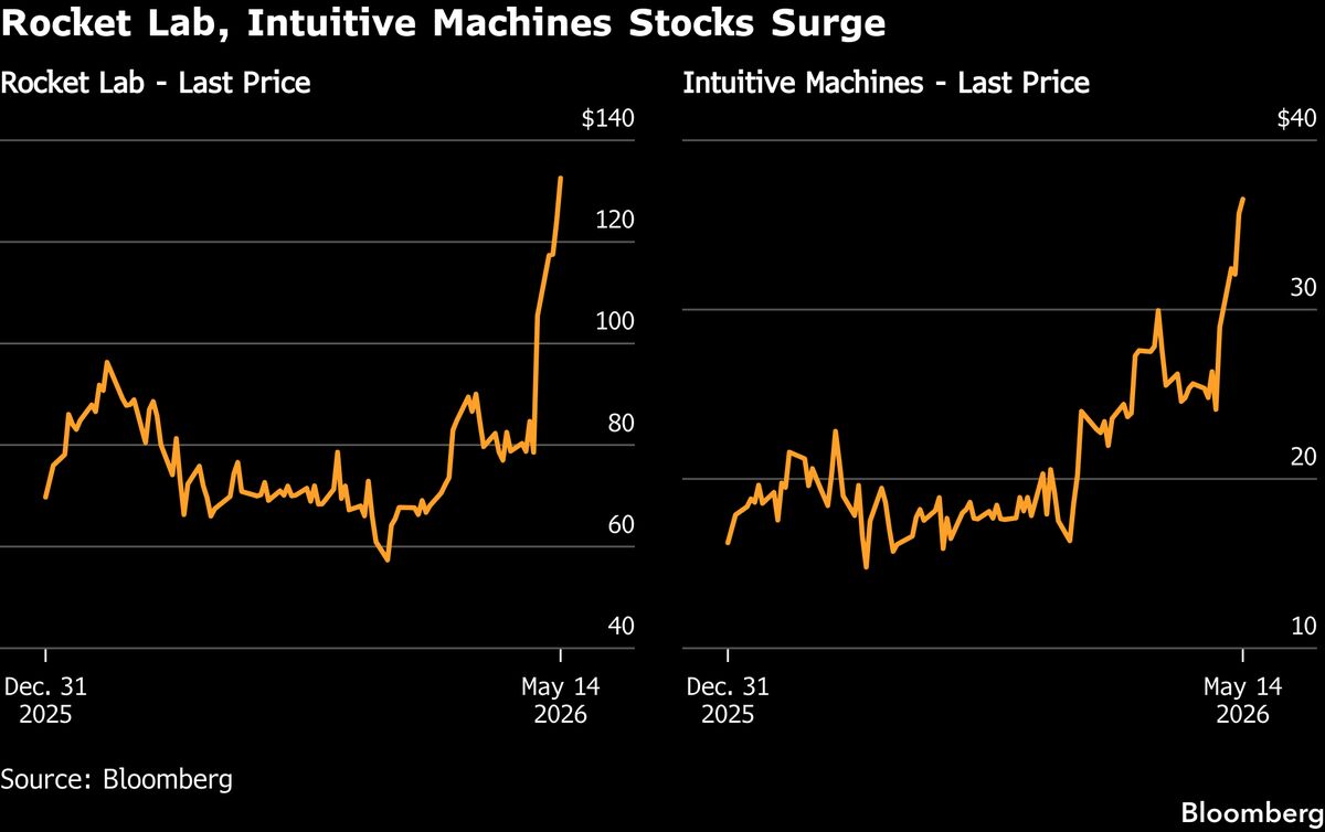 Rally in Top Space Stocks Sets Short Sellers Up for Squeeze
