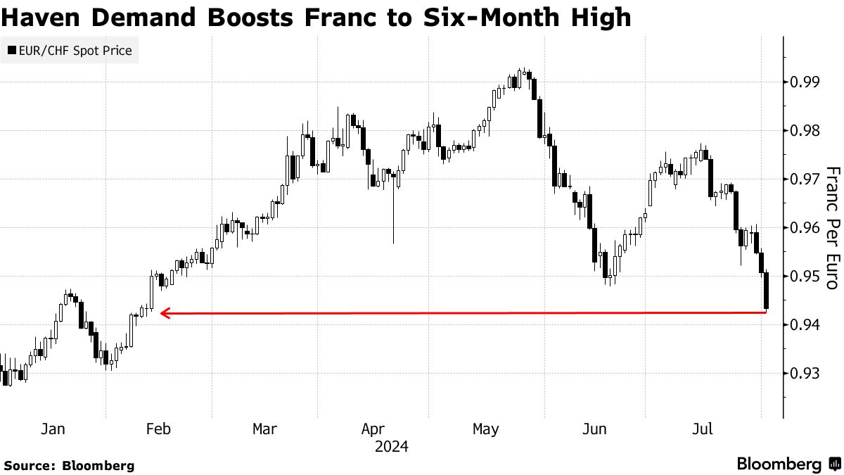 米国市況】株は急落し国債が急伸､雇用統計控え－ドルは149円台後半 - Bloomberg