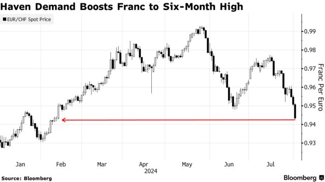 Haven Demand Boosts Franc to Six-Month High