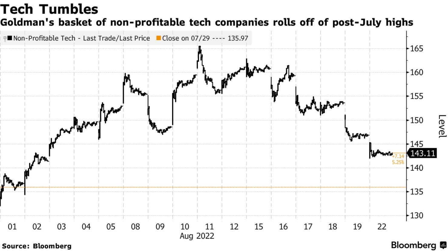 Goldman's basket of non-profitable tech companies rolls off of post-July highs