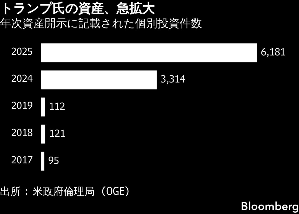 トランプ大統領、暗号資産関連で2277億円以上の収入－2025年資産開示