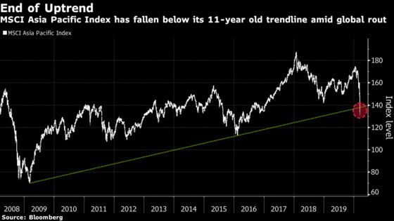 Asia Stocks Go Wild After Trading Halts Set Off in Morning