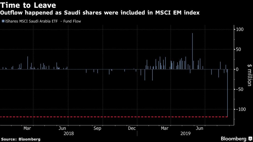 Ishares Msci Saudi Arabia Etf Sees Record Nyse Outflows Bloomberg