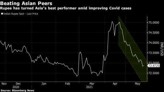 Rupee Outperforms on Bets India Covid Crisis May Have Peaked