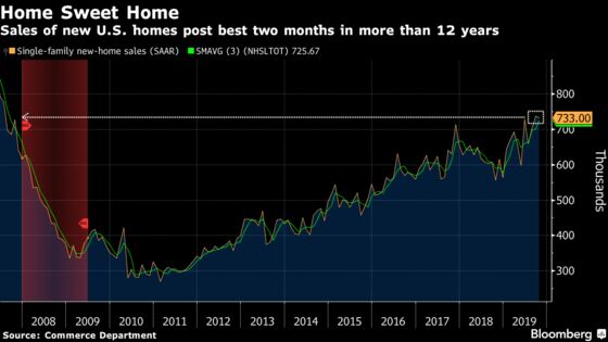 U.S. New-Home Sales Post Two Best Months in More Than 12 Years