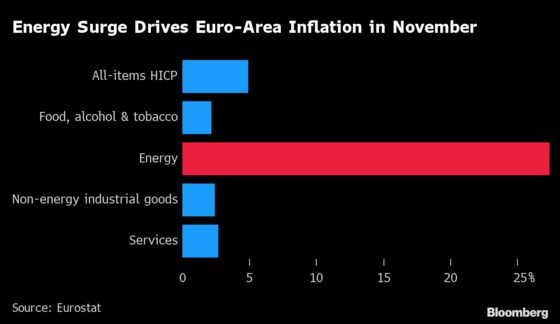 Euro-Area Inflation Tops All Forecasts With Record 4.9%