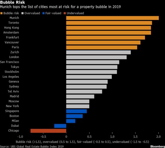 Property Bubble Risks in Euro Area Grow 