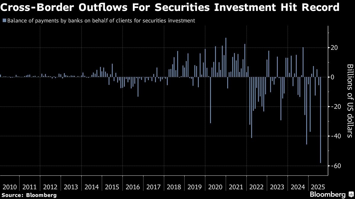 China’s Capital Outflow Accelerates After Liberalization Efforts