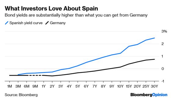 Spanish Bonds Are Surprisingly Election-Proof