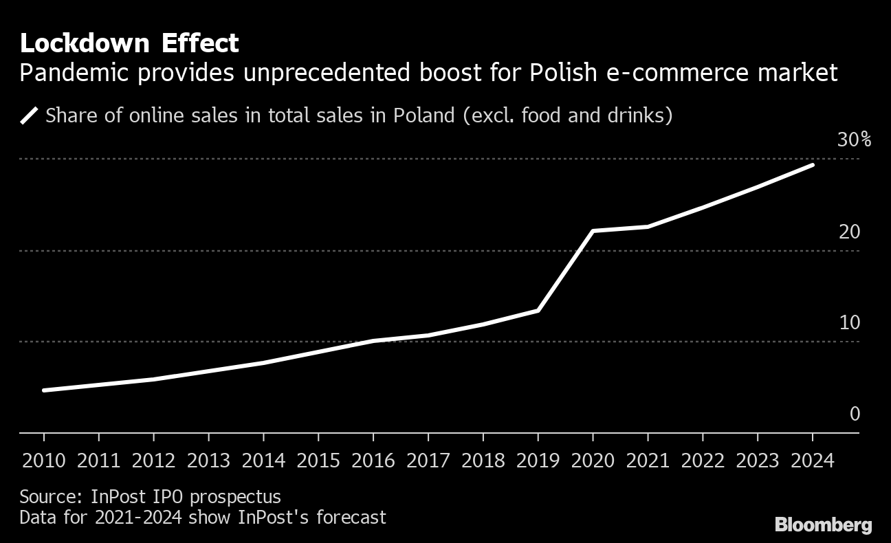 Amazon Enters Poland In Direct Threat To Allgero For Online Shopping Bloomberg