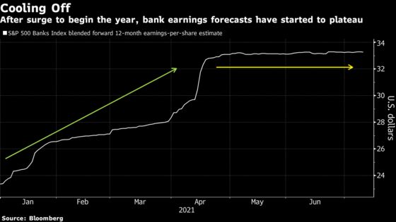 Bank Stocks Retreat From Rally on Doubt Profit Boom to Last