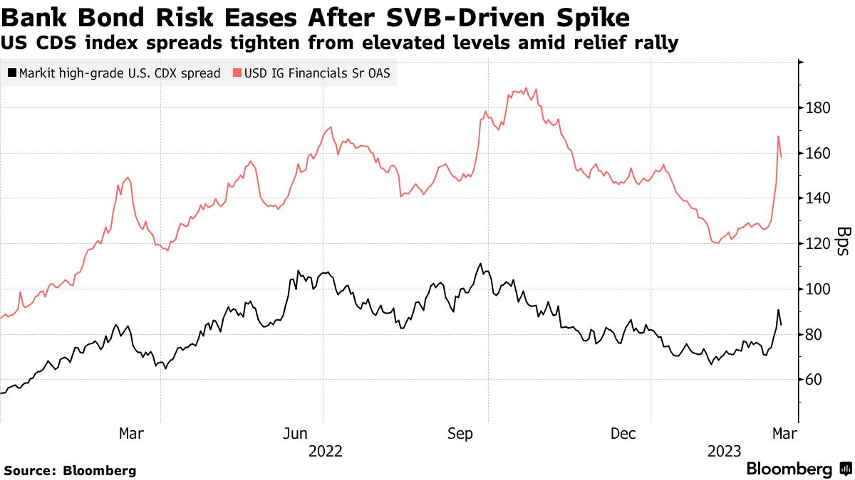 クレジット投資家、銀行債を敬遠－ＳＶＢ破綻後の波乱で人気から一転 - Bloomberg