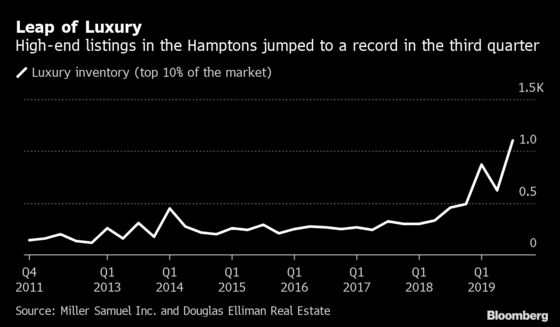 Hamptons Luxury Homes Pile Up to Record High as Buyers Stay Away