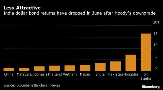 Indian Dollar Bonds Cooling Just as Firms Need to Issue More