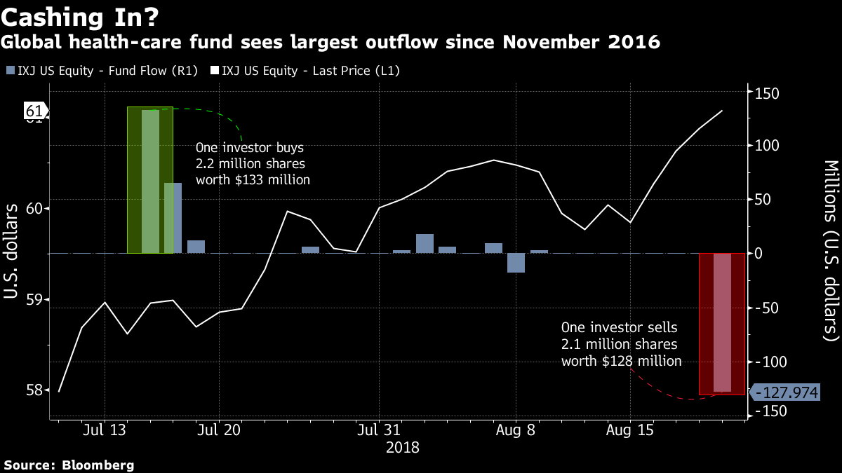Global HealthCare ETF Sees Biggest Outflow Since November 2016 Bloomberg