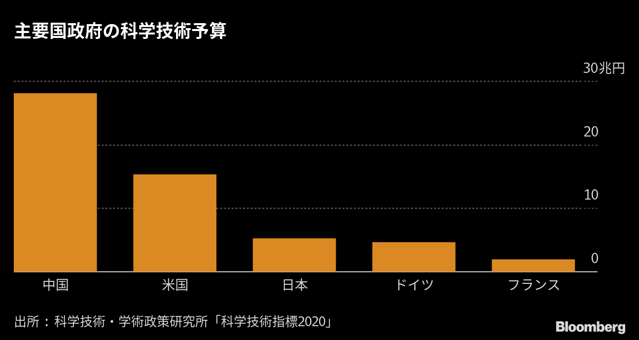 10兆円規模 大学ファンド ｔｏｐｉｘ押し上げ効果最大６ か Bloomberg
